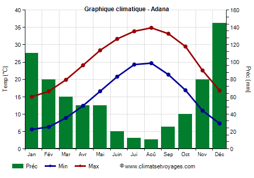 Graphique climatique - Adana (Turquie)