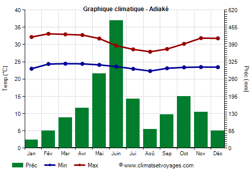 Graphique climatique - Adiaké (Cote d Ivoire)