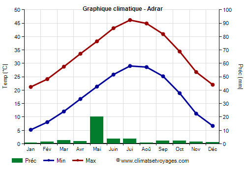 Graphique climatique - Adrar