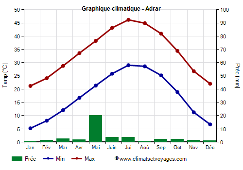 Graphique climatique - Adrar (Algerie)