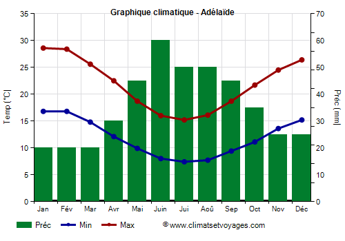 Graphique climatique - Adélaïde (Australie)