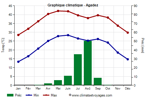 Graphique climatique - Agadez (Niger)