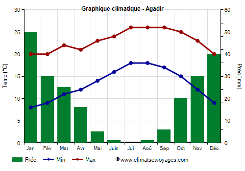 Graphique climatique - Agadir