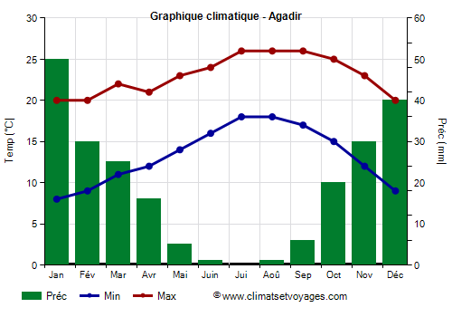 Graphique climatique - Agadir (Maroc)