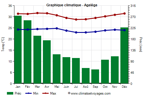 Graphique climatique - Agalega