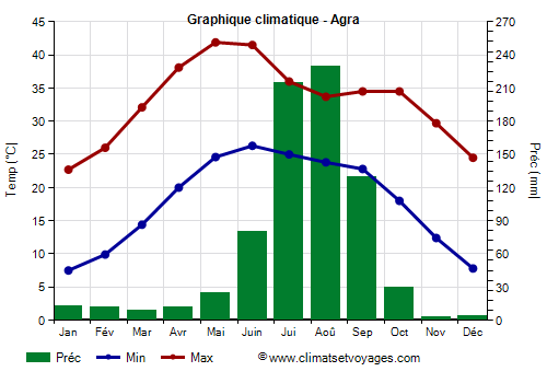 Graphique climatique - Agra (Uttar Pradesh)