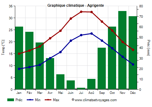 Graphique climatique - Agrigente (Sicile)