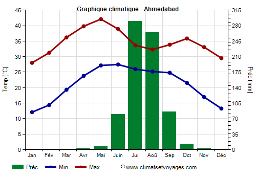 Graphique climatique - Ahmedabad