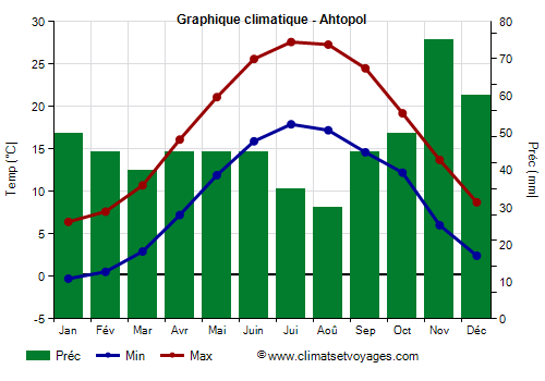 Graphique climatique - Ahtopol