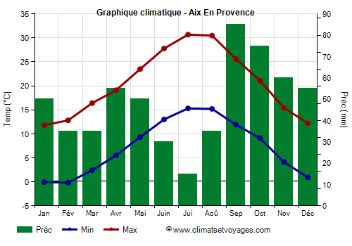 Graphique climatique - Aix En Provence (France)