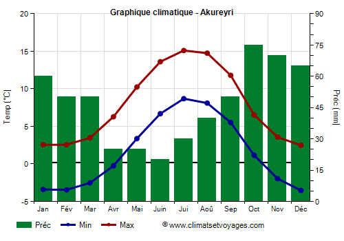 Graphique climatique - Akureyri (Islande)
