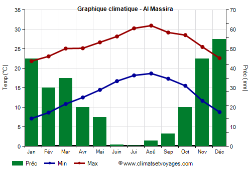 Graphique climatique - Al Massira (Maroc)