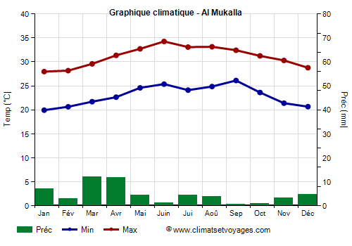 Graphique climatique - Al Mukalla