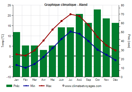 Graphique climatique - Aland (Finlande)