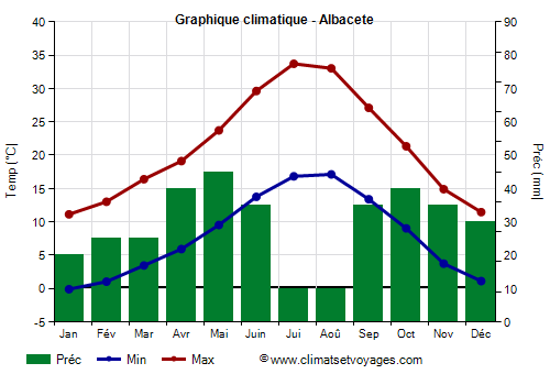 Graphique climatique - Albacete