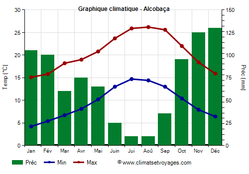 Graphique climatique - Alcobaça