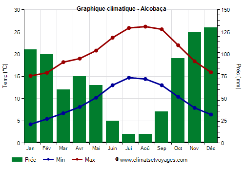 Graphique climatique - Alcobaça (Portugal)