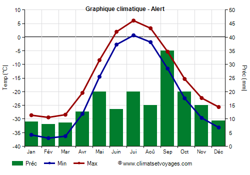 Graphique climatique - Alert