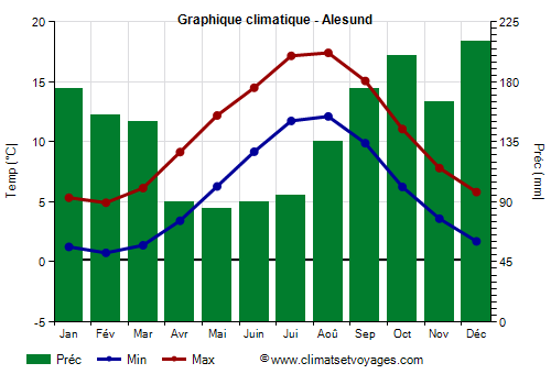 Graphique climatique - Alesund (Norvege)