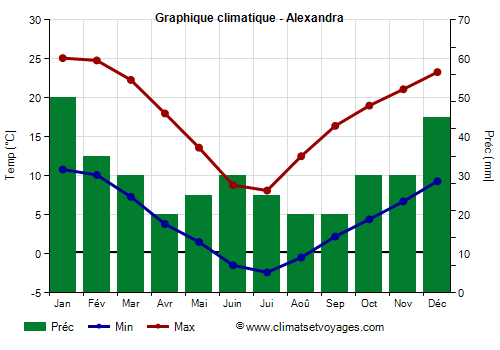 Graphique climatique - Alexandra