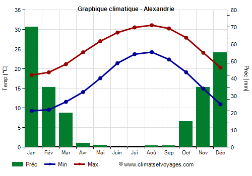 Graphique climatique - Alessandria