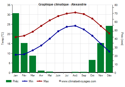 Graphique climatique - Alexandrie (Egypte)