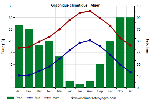 Graphique climatique - Alger