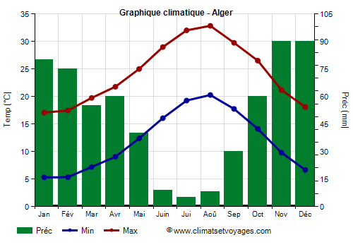 Graphique climatique - Alger (Algerie)