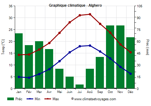 Graphique climatique - Alghero (Sardaigne)