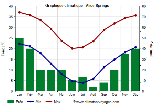 Graphique climatique - Alice Springs