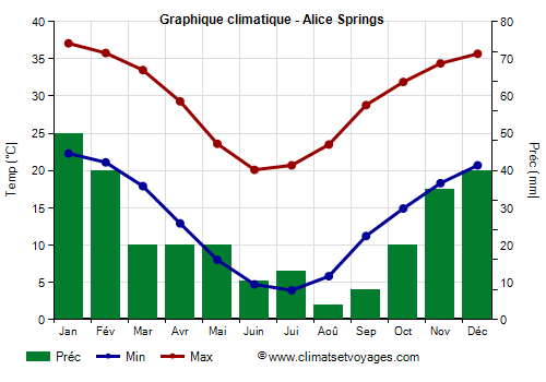 Graphique climatique - Alice Springs (Australie)