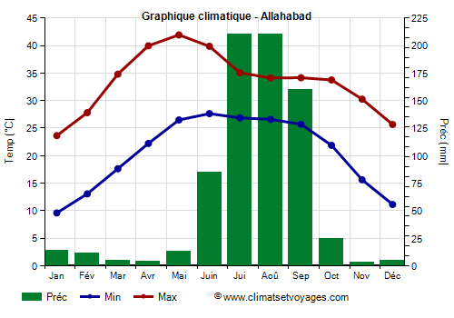 Graphique climatique - Allahabad