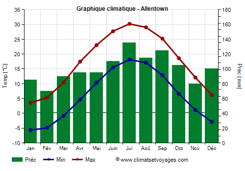 Graphique climatique - Allentown