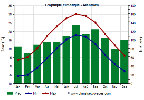 Graphique climatique - Allentown (Pennsylvanie)