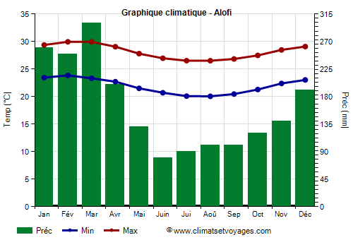 Graphique climatique - Niue