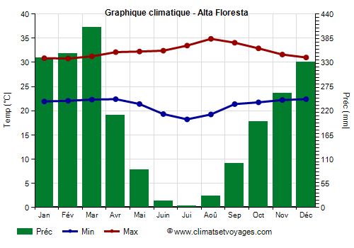 Graphique climatique - Alta Floresta (Mato Grosso)