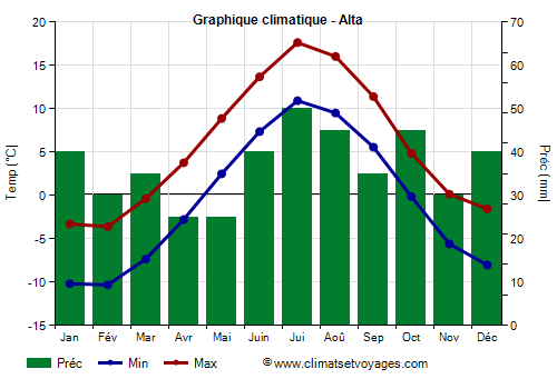 Graphique climatique - Alta
