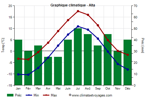 Graphique climatique - Alta (Norvege)