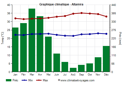 Graphique climatique - Altamira