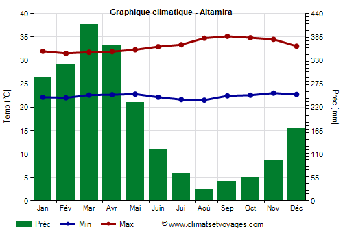 Graphique climatique - Altamira (Pará)