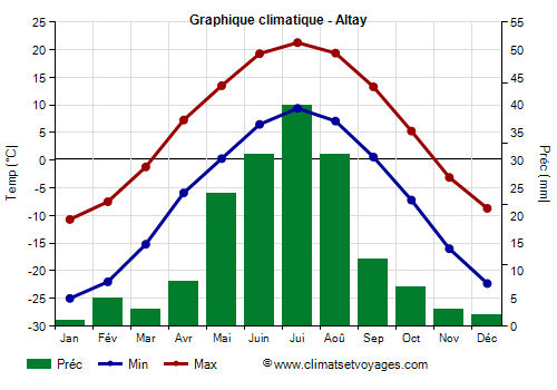 Graphique climatique - Altay