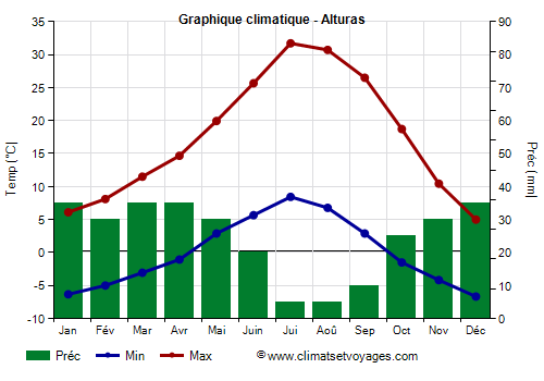 Graphique climatique - Alturas