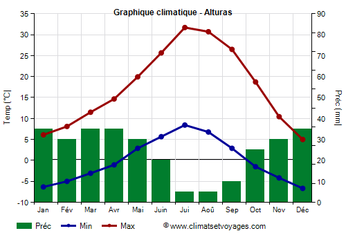 Graphique climatique - Alturas (Californie)