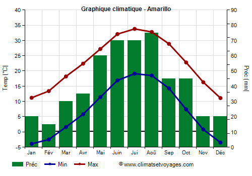 Graphique climatique - Amarillo