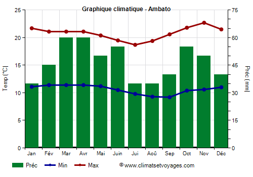 Graphique climatique - Ambato (Equateur)