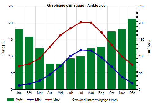 Graphique climatique - Ambleside (Angleterre)