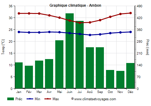 Graphique climatique - Ambon
