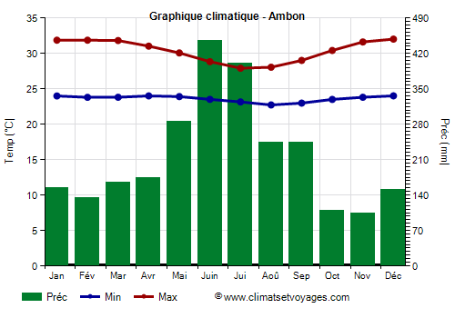 Graphique climatique - Ambon (Indonesie)