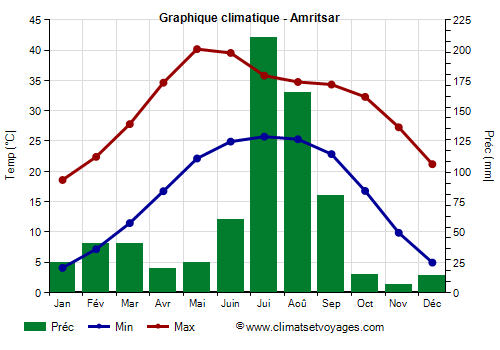 Graphique climatique - Amritsar (Pendjab)