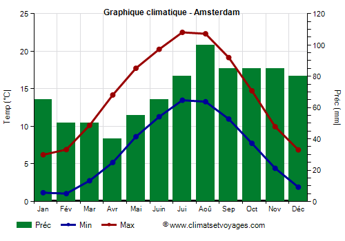 Graphique climatique - Amsterdam (Pays Bas)